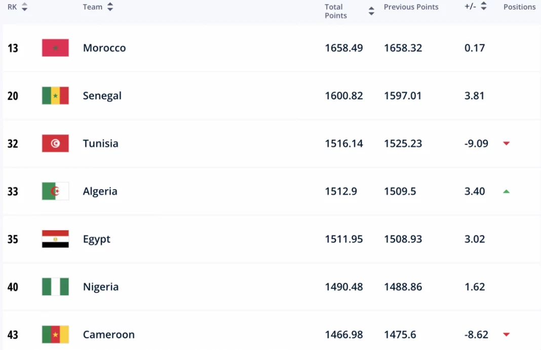 FIFA L'Algérie Remonte au Classement Mondial