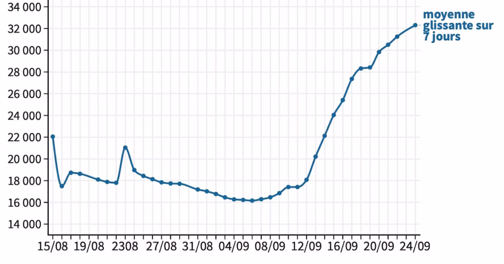 Covid-19 en Algérie : la courbe des contaminations repart à la hausse